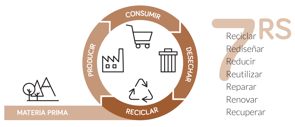 Ley de Economía Circular en Madrid Reducción y Reutilización de Envases