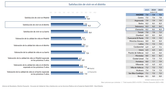 Encuesta de calidad de vida de Madrid