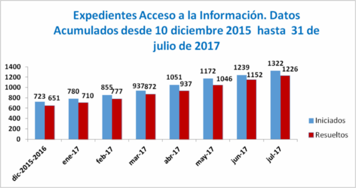 Expedientes de acceso a la información. Datos acumulados desde el 10 de diciembre de 2015 hasta el 15 de julio de 2017