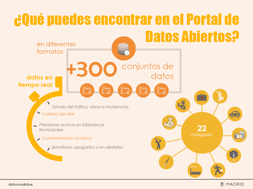 El portal de datos abiertos del Ayuntamiento de Madrid ha llegado a los 300 conjuntos de datos publicados