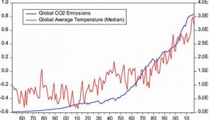 Temperatura y CO2