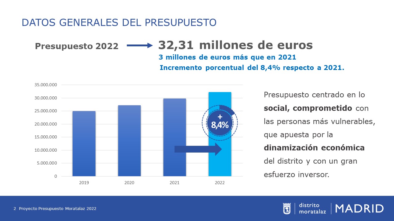 Datos sobre los presupuestos de Moratalaz 2022