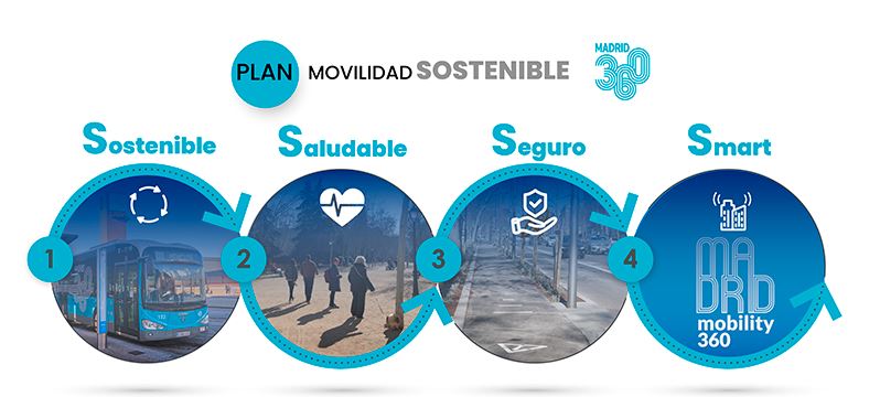 Plan Movilidad Sostenible