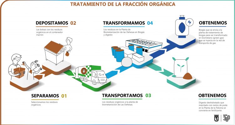 Infografía tratamiento materia orgánica