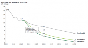 Gráfico escenario emisiones 2005-2050