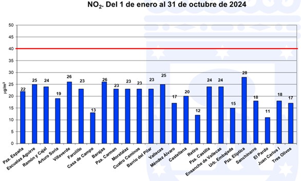 Microgramos por metro cúbico (μg/m3) de NO2 en media anual