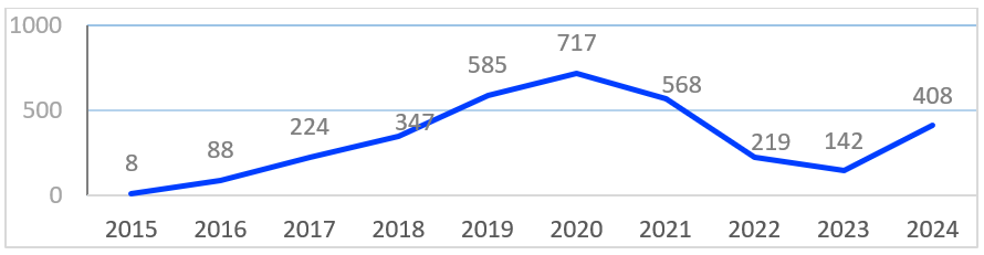 De 2015 a 2024 se han transformado 3.306 locales en viviendas y/o pisos turísticos en Madrid.