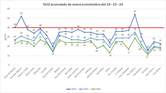 NO2 acumulado de enero a noviembre del 2019, 2023, 2024