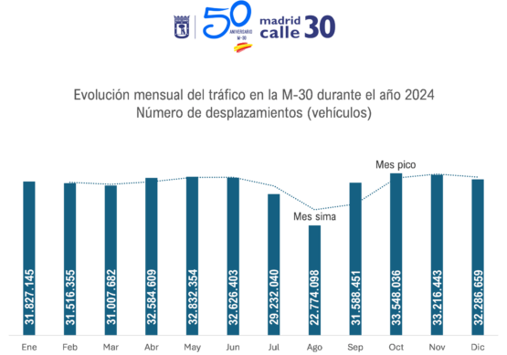 Gráfico de evolución mensual del tráfico de la M-30 durante el 2024