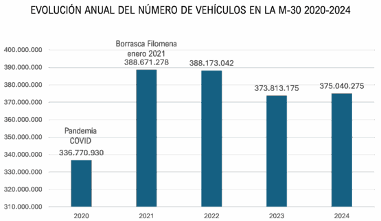 Evolución anual del número de vehículos en la M-30 2020-2024