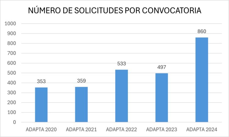 Evolución del número de solicitudes del Plan Adapta desde 2020