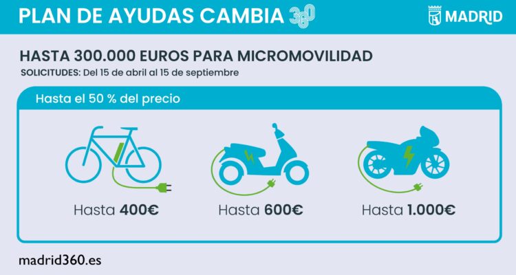 Infografía plan de Ayudas Cambia 360 para micromovilidad año 2026