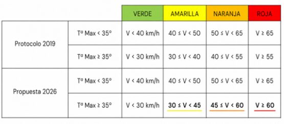 Imagen de las alertas conforme a las temperaturas
