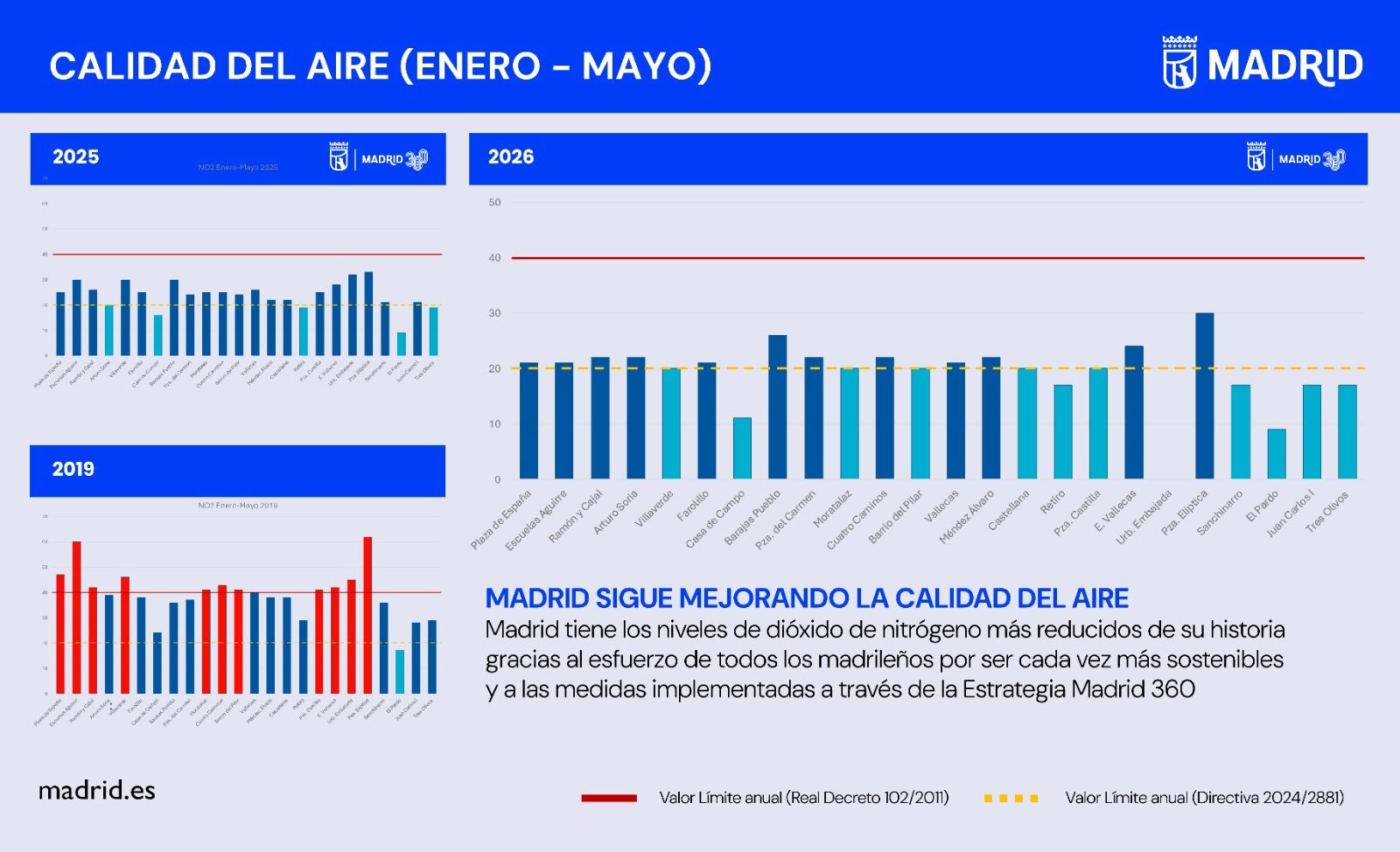 Gráfico con la evolución de la calidad del aire en Madrid desde el año 2019
