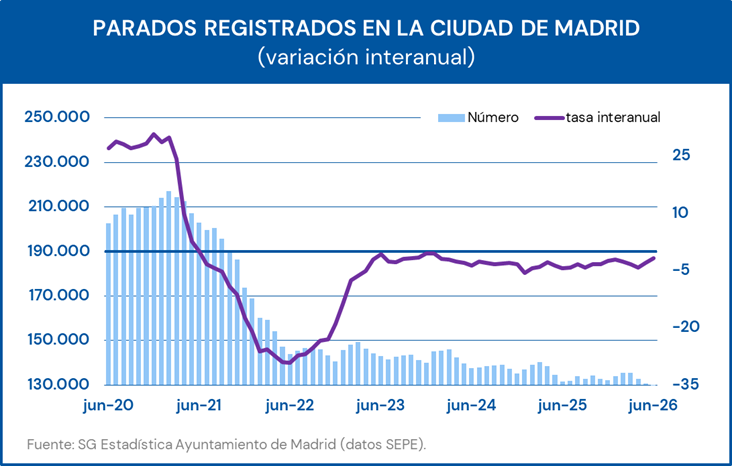 Gráfico del paro registrado en junio